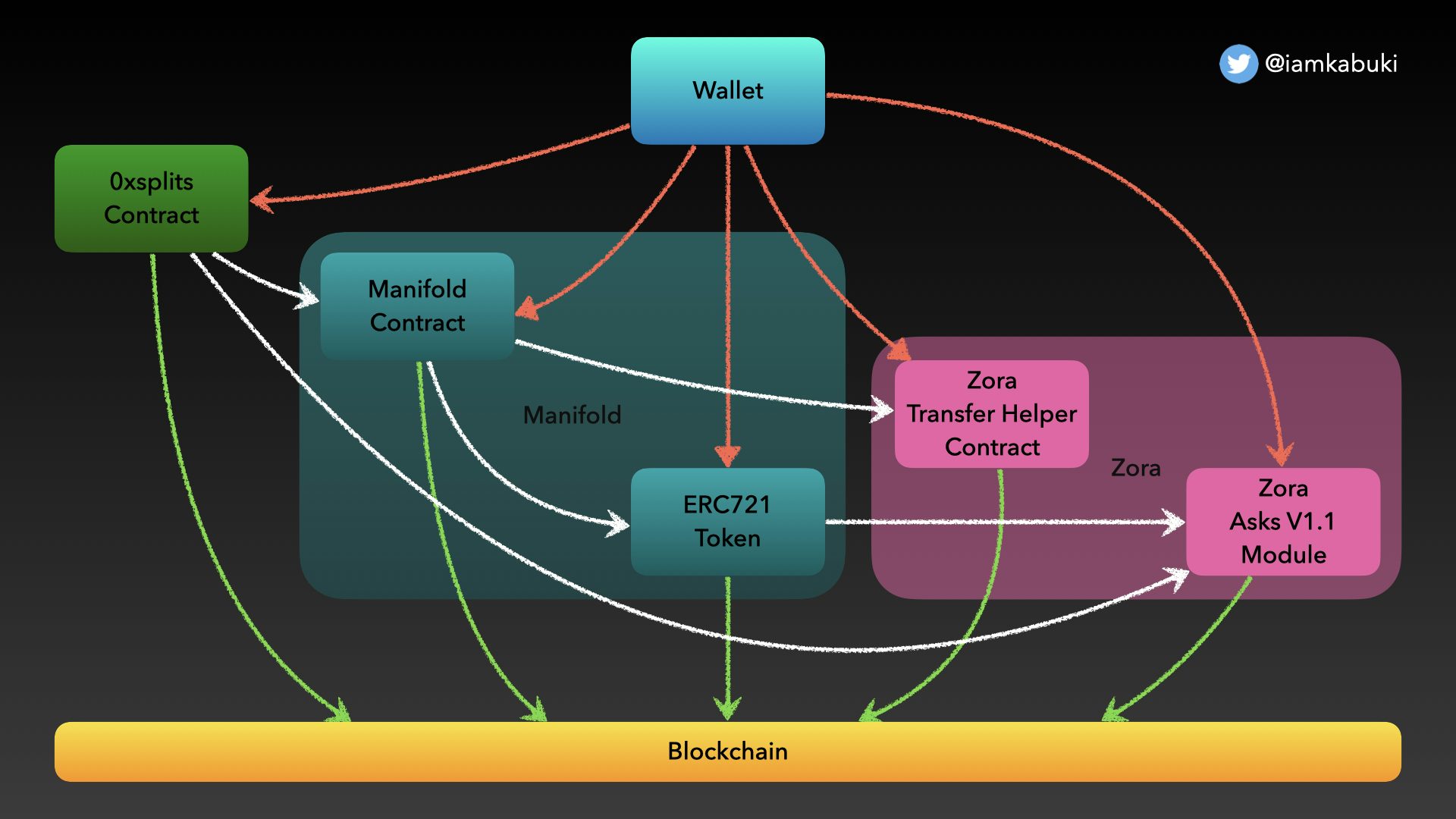 Relationships between the different contracts, modules, the token and the wallet