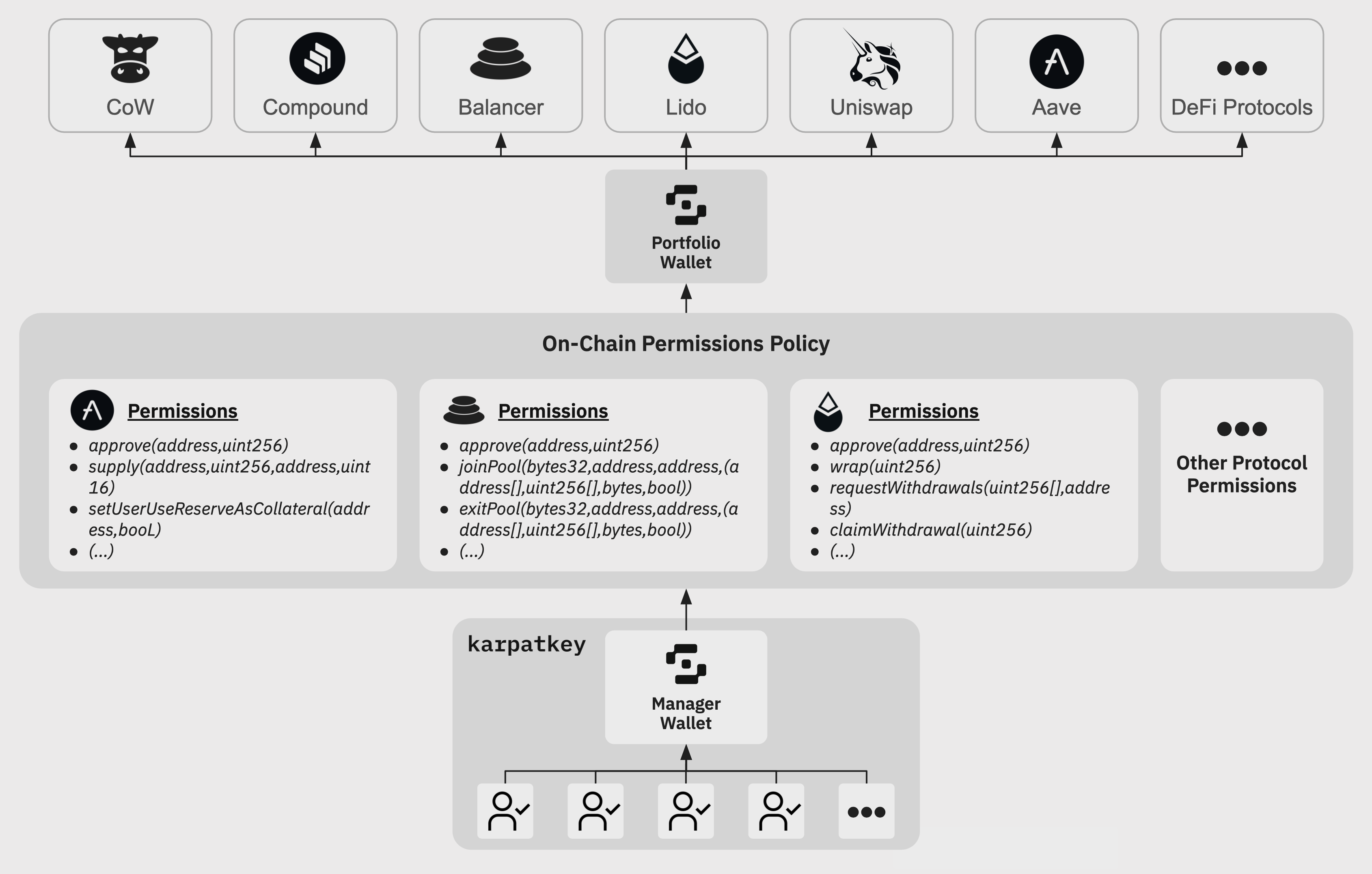 Overview of karpatkey's use of on-chain permissions policies for non-custodial portfolio management.