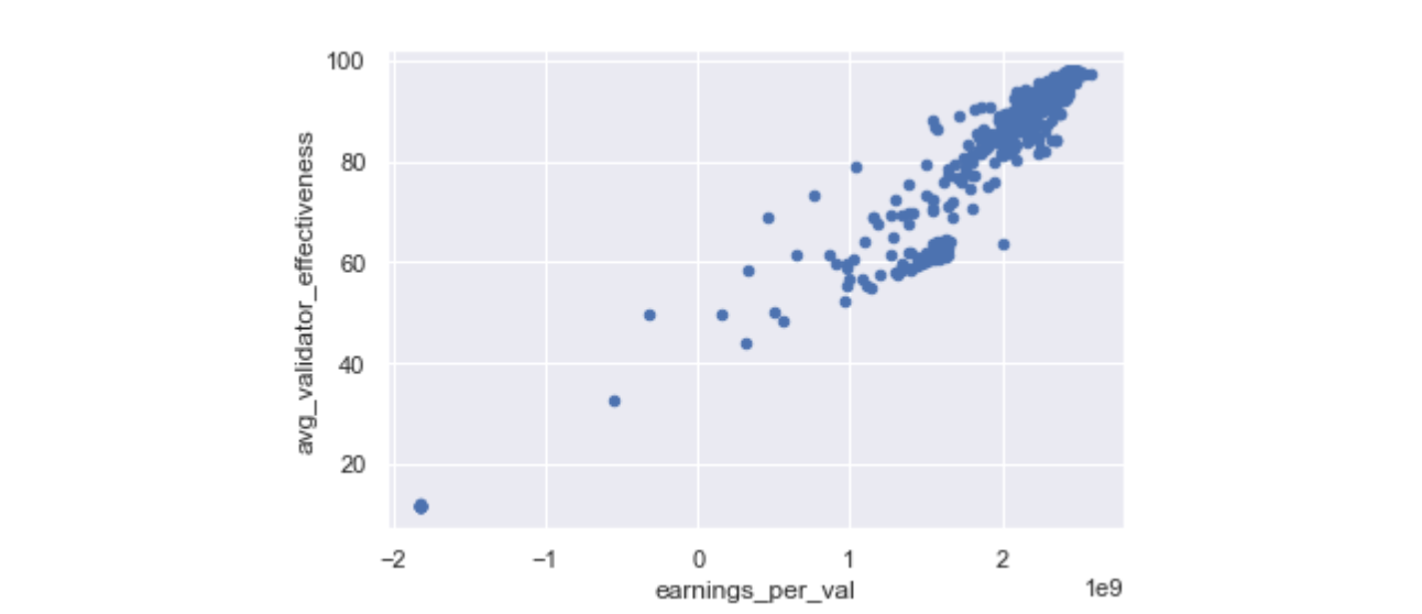 Figure 3: Scatterplot of validator effectiveness and validator earnings, at the index level [Genesis to Oct 29, 2021]