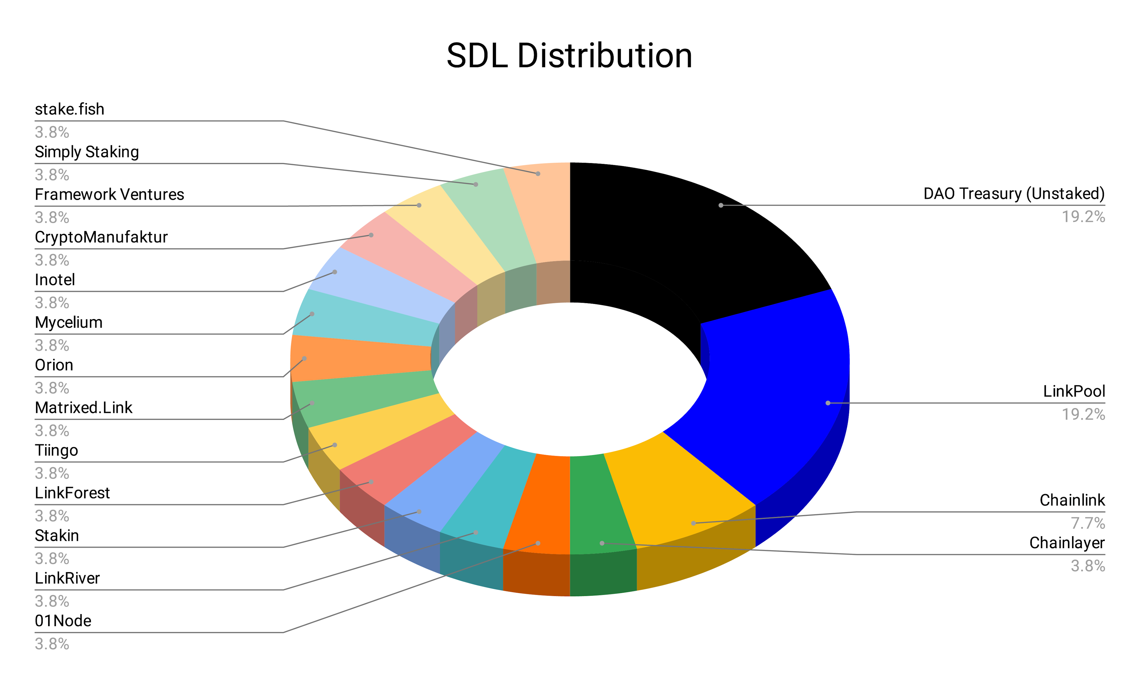 Initial SDL Distribution