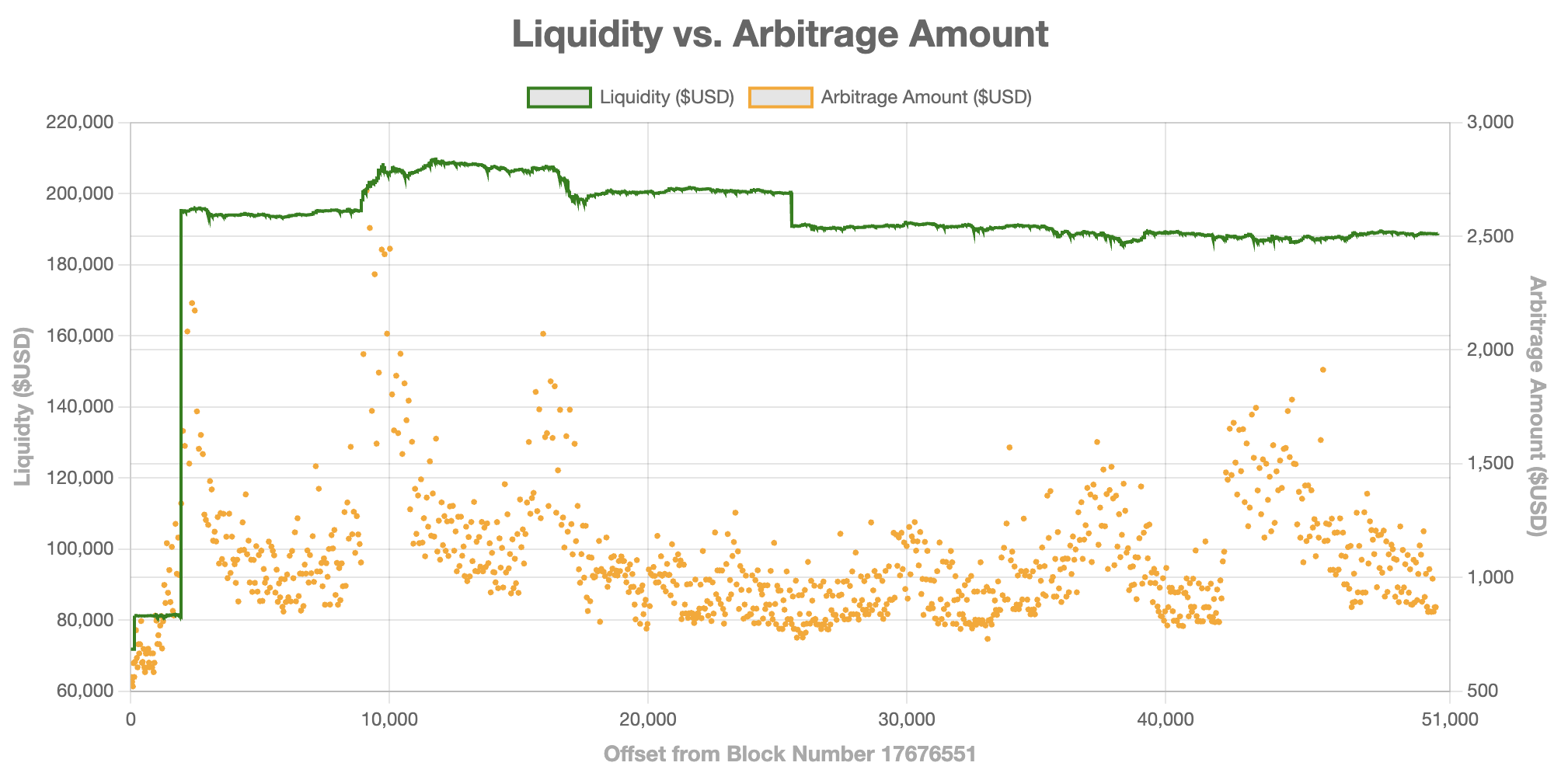 Liquidity movements vs arbitrage value in the TWAMM pool during the trade