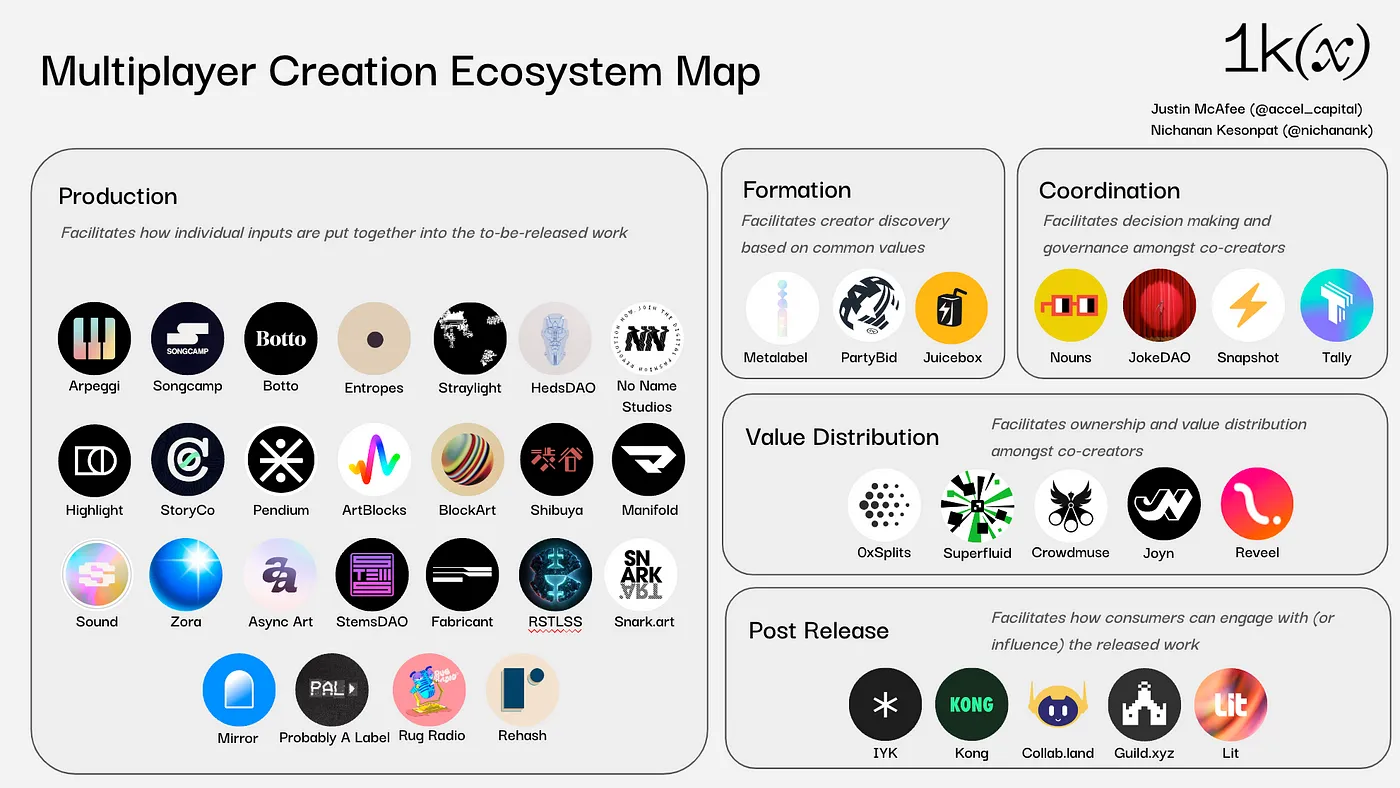 Multiplayer Creation Ecosystem as of March 2023