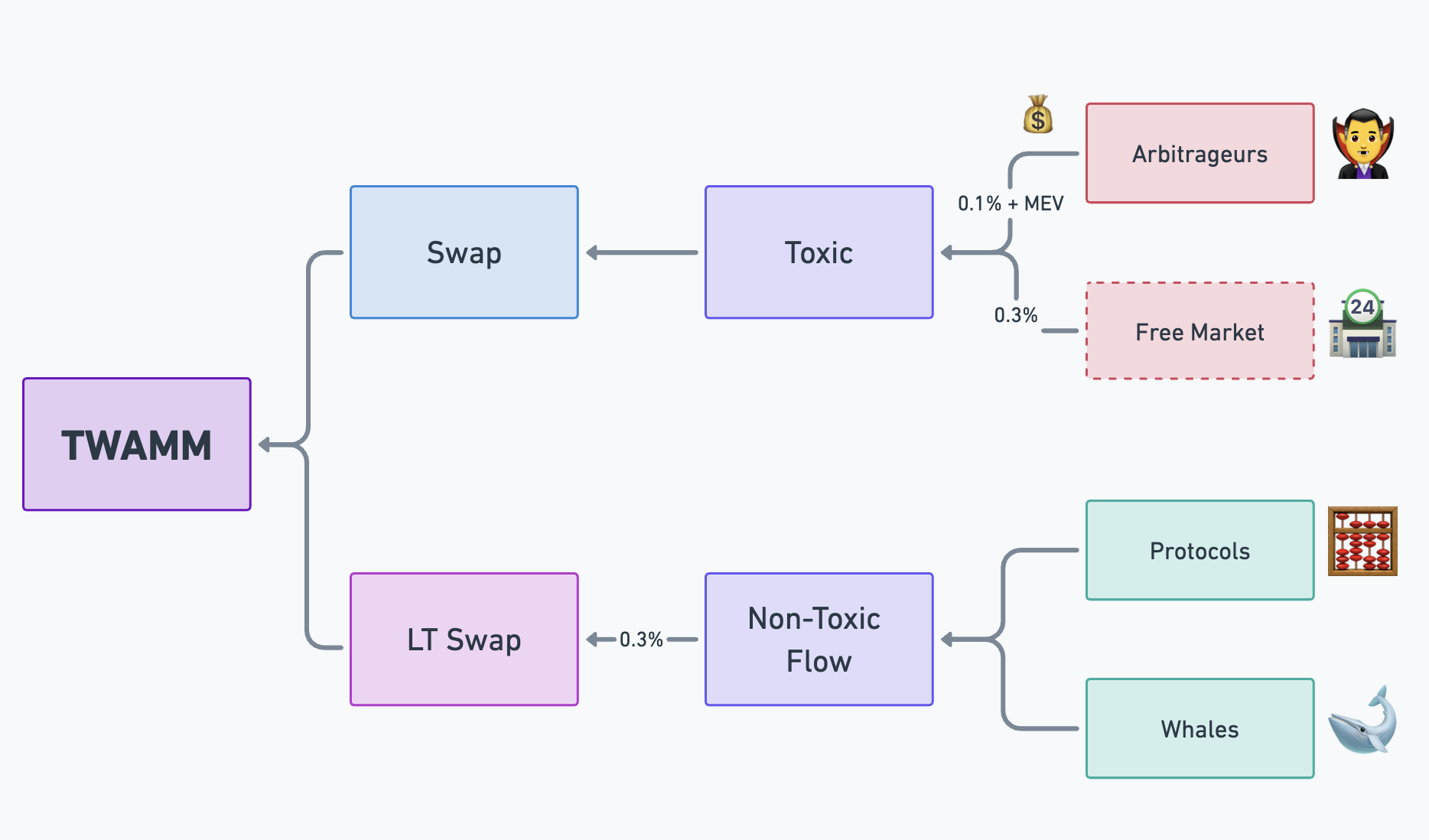 Dual swap interface to cleanly separate toxic and non-toxic order flow
