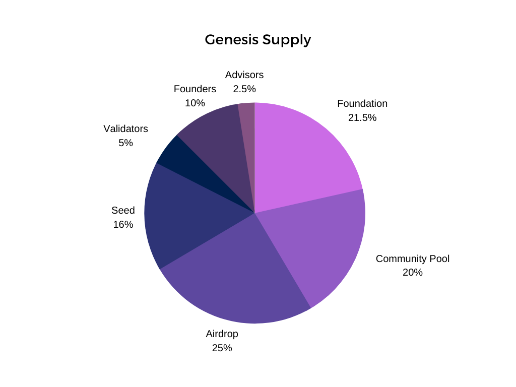 Community-focused genesis supply
