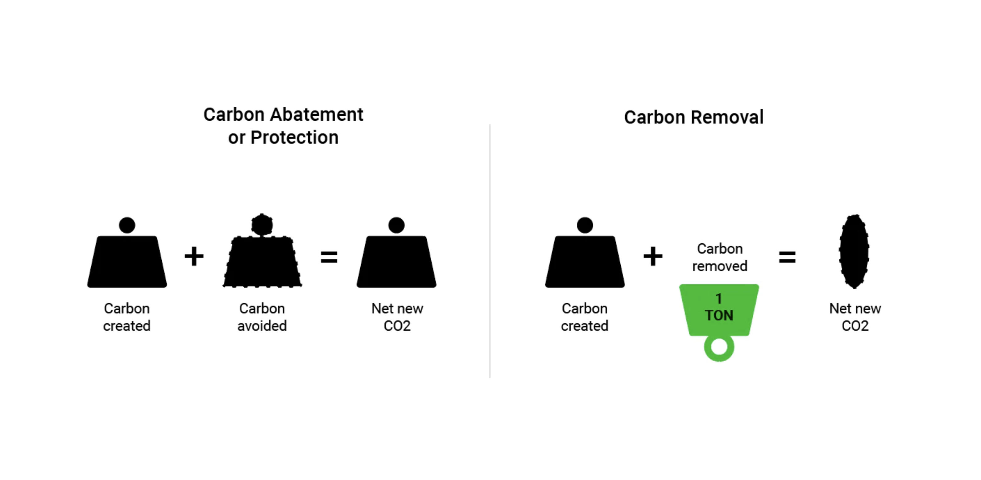 Carbon credit impact comparison