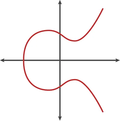 Sample shape of any given elliptic curve