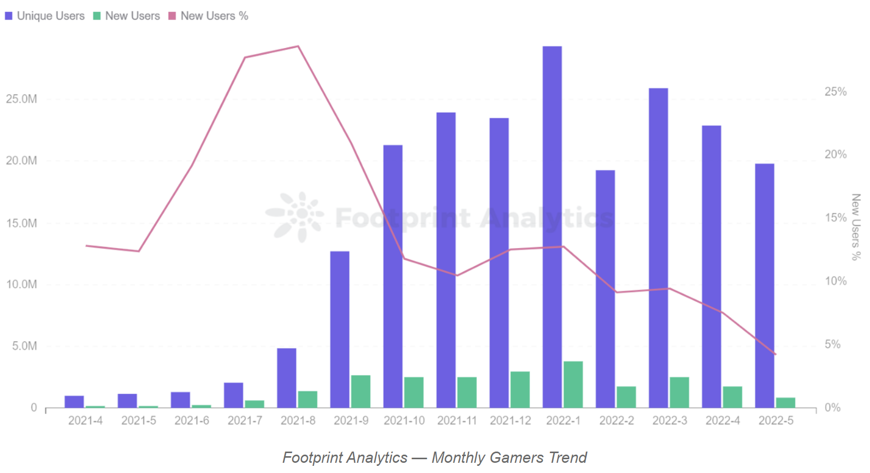 图13：GameFi市场用户增长趋势
