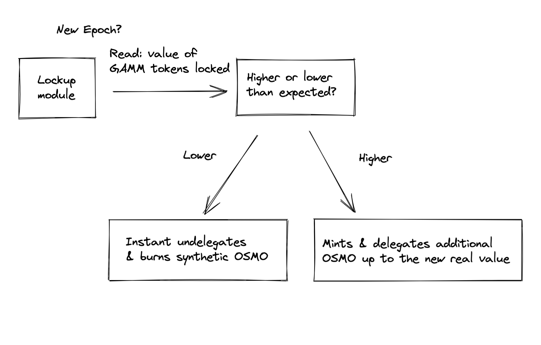How LPed $OSMO stake is managed (https://docs.osmosis.zone/osmosis-core/modules/superfluid/)