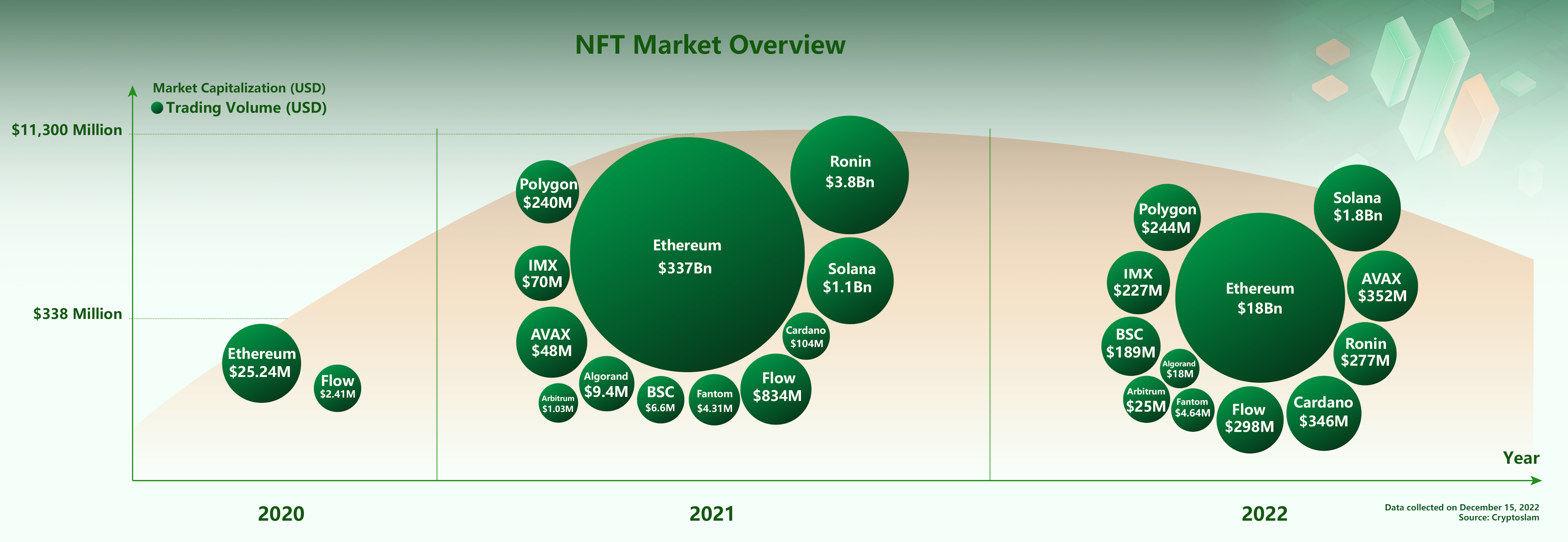 2020年-2022年NFT交易量及市值情况
