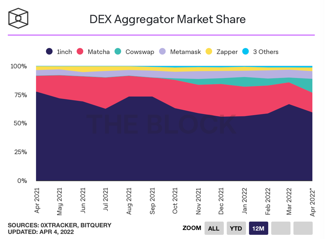 https://www.theblockcrypto.com/data/decentralized-finance/dex-non-custodial/dex-aggregator-market-share