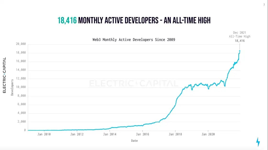 2021年12月に月間アクティブWeb3開発者が過去最高を記録しました