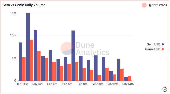 Gem 和 Genie 的日交易量对比，来源：Dune Analytics