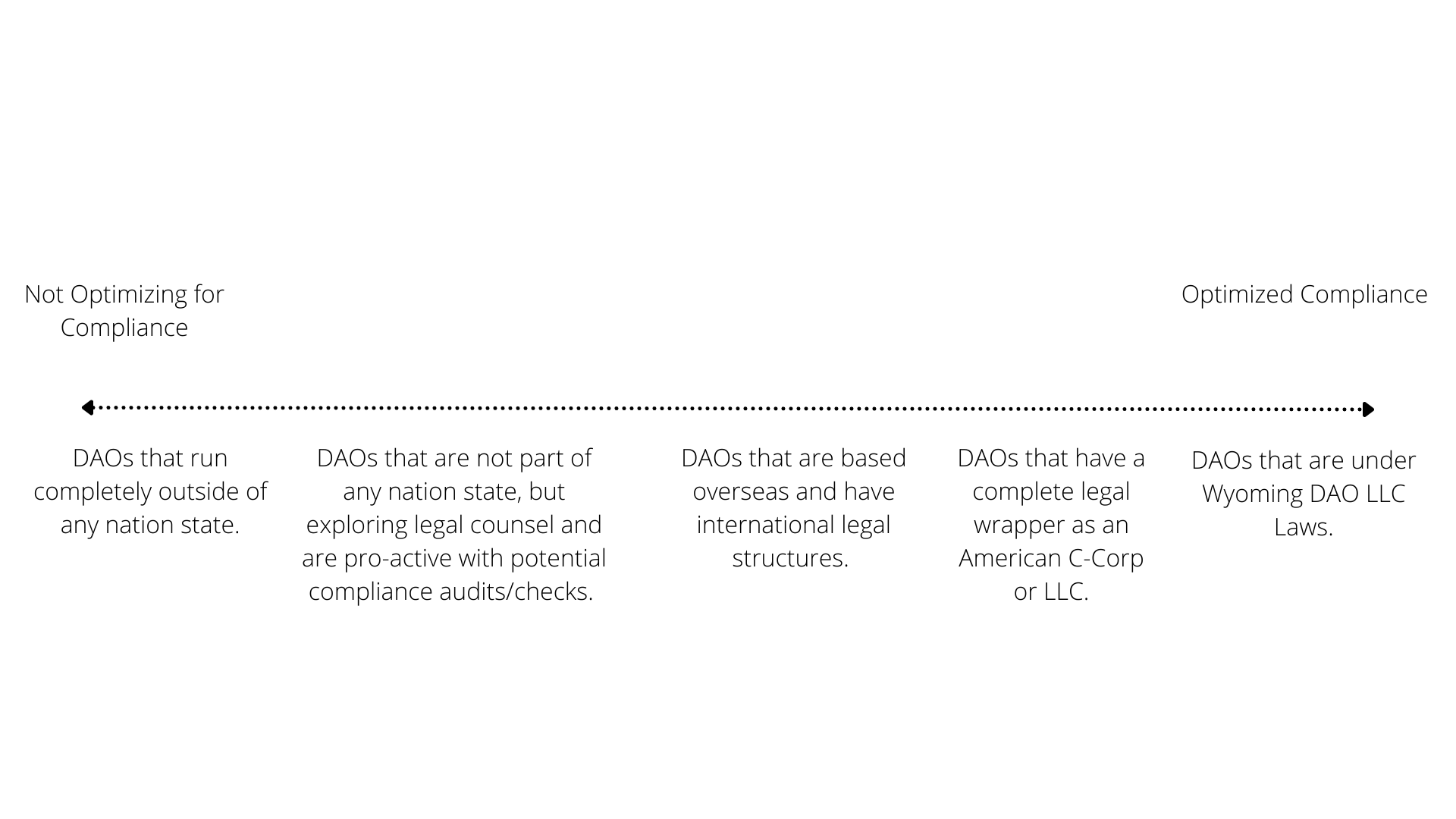 Note how DAOs aren't necessarily a binary between "non-compliant" vs "compliant":