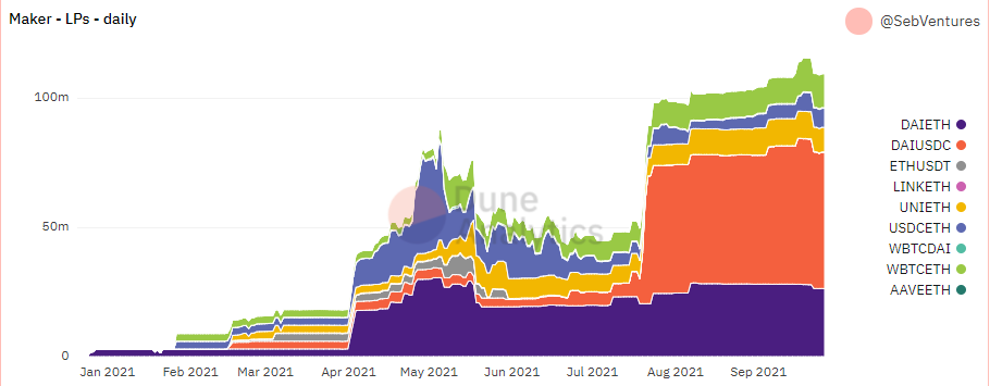 MakerDAO的LP抵押物金额趋势图，数据来源：Duneanalytics