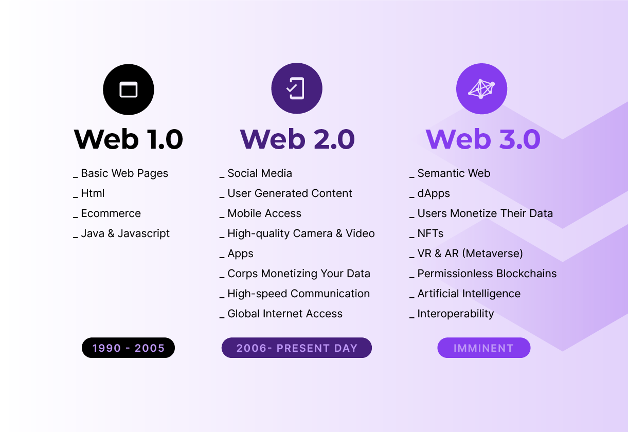 Comparison Between Web 1.0, Web 2.0, and Web 3.0