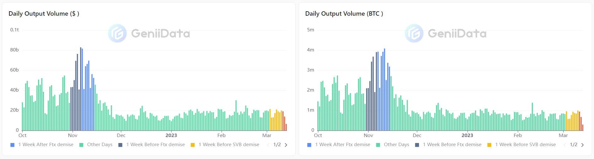 Daily Transferred Volume in BTC and $USD