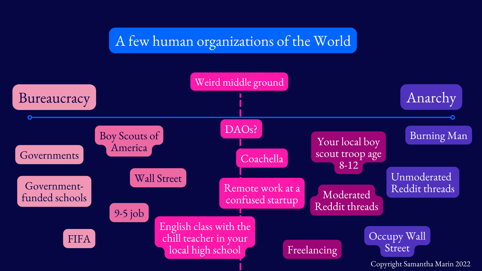 A few human organizations of the world, plotted on an X axis of Bureaucracy to Anarchy.