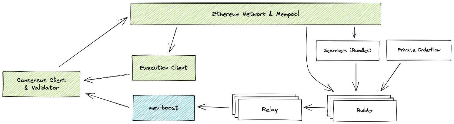 MEV-Boost Architecture (Source: Flashbots)
