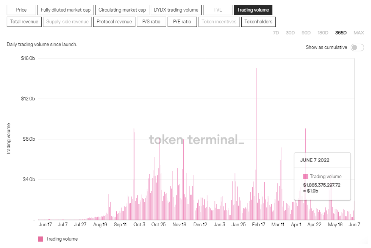 Trading volume of DYDX(Source: Token Terminal)