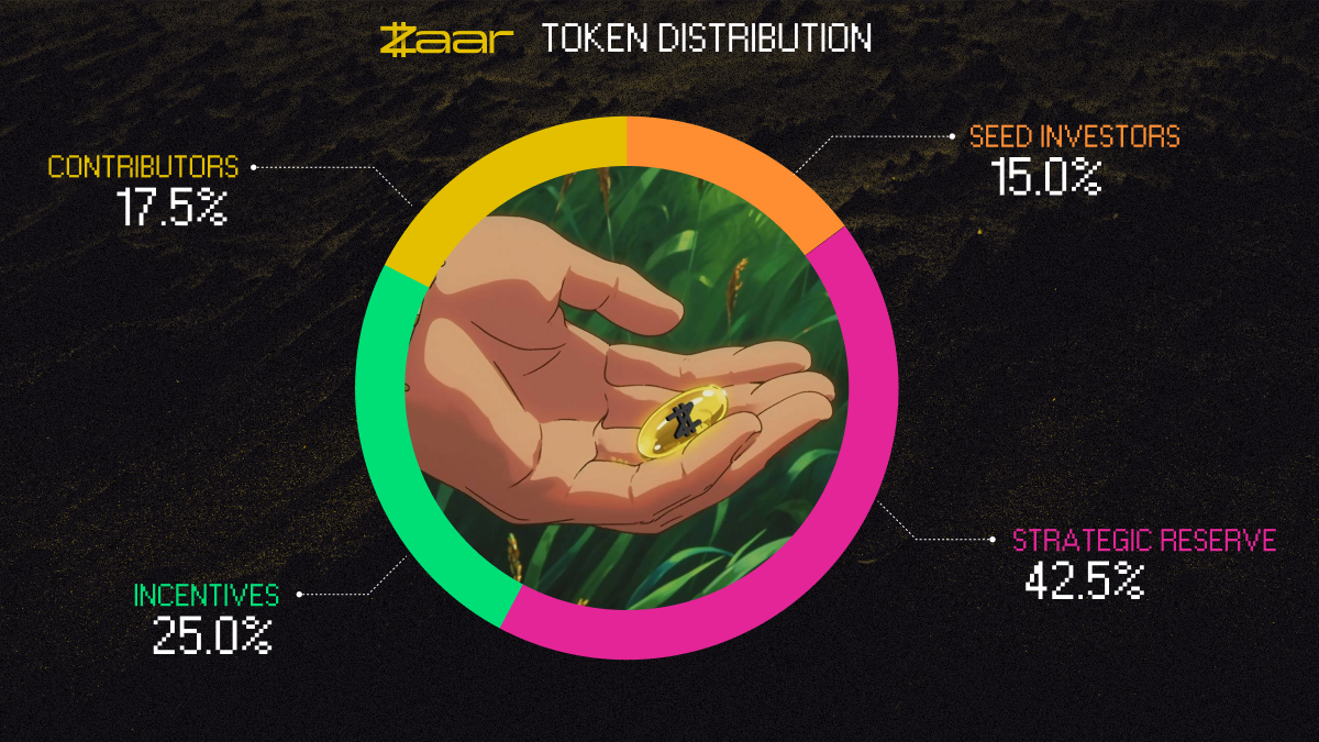 $ZAAR Token Distribution