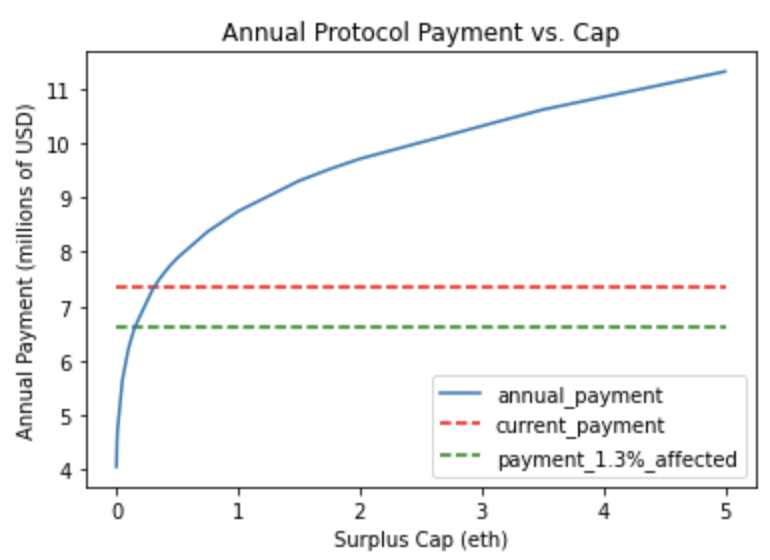 The protocol can save over $500k while keeping the number of affected solutions relatively low.