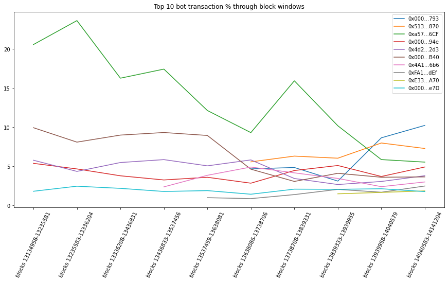 current top 10 bots, by transaction % through time