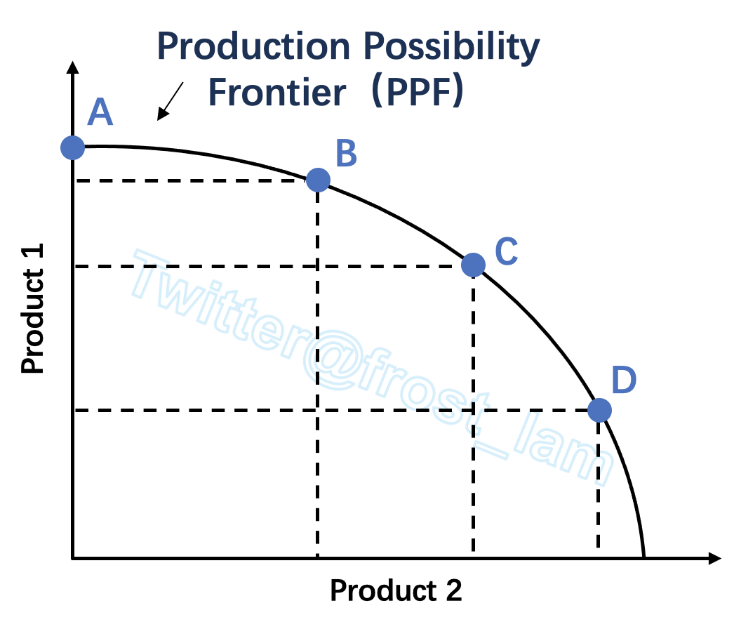 生产可能性曲线
