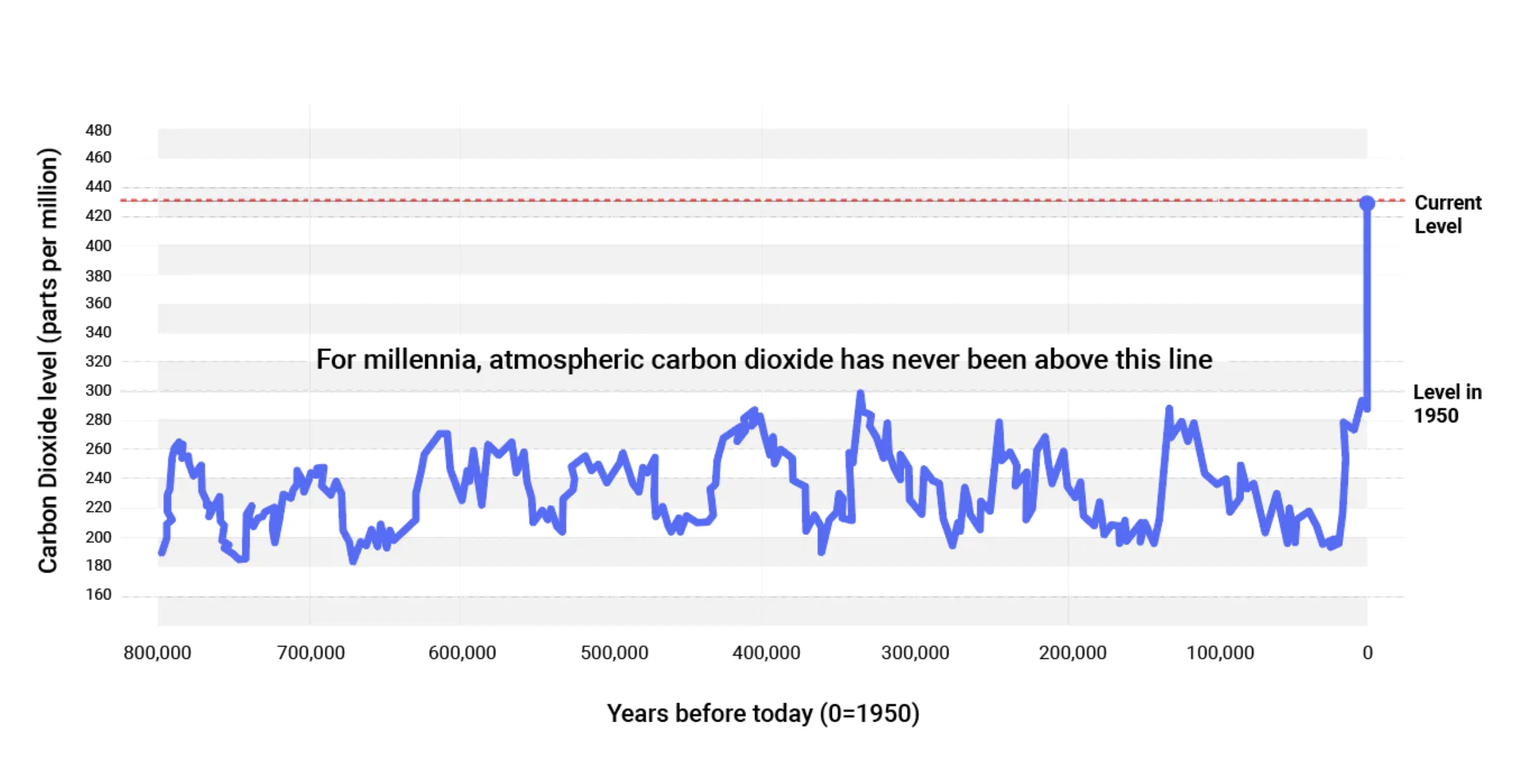 Carbon dioxide levels over the last 800 millennia. Graph: NASA.