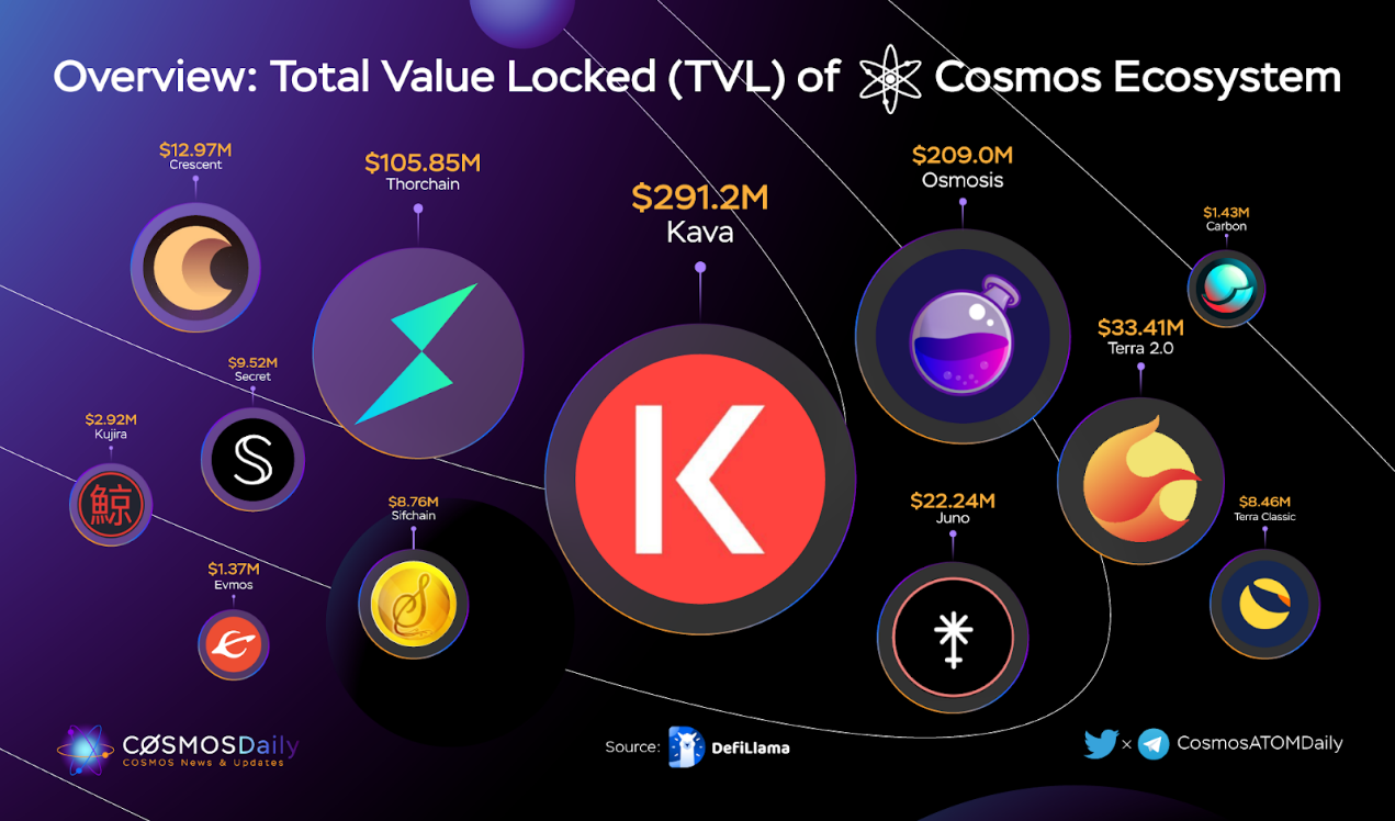 截至Q3，Cosmos 生态系统的TVL，图源：CosmosATOMDaily TwitterKava 以 2.912 亿美元的 TVL 排名第一，Osmosis，TVL 为 2.09 亿美元。排名第二，Thorchain 以 1.0585 亿美元排名第三