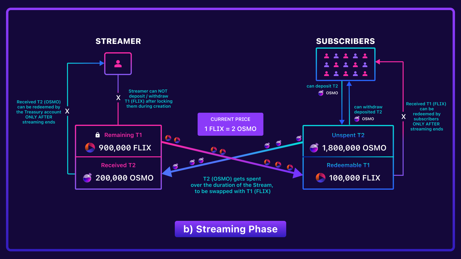 Streaming Phase when tokens are being swapped every second. In the above example, 100K FLIX are streamed (Redeemable T1) for 200K OSMO (Received T2)