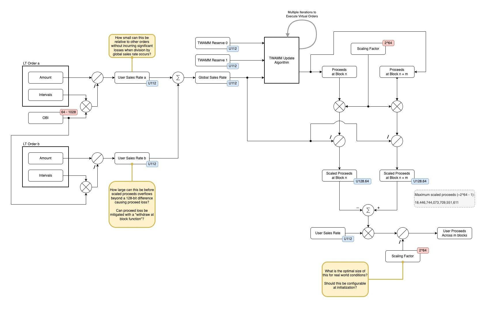 Figure 3.0: Cron-Fi TWAMM contract diagram of staking algorithm implementation for one-half of the trading directions.