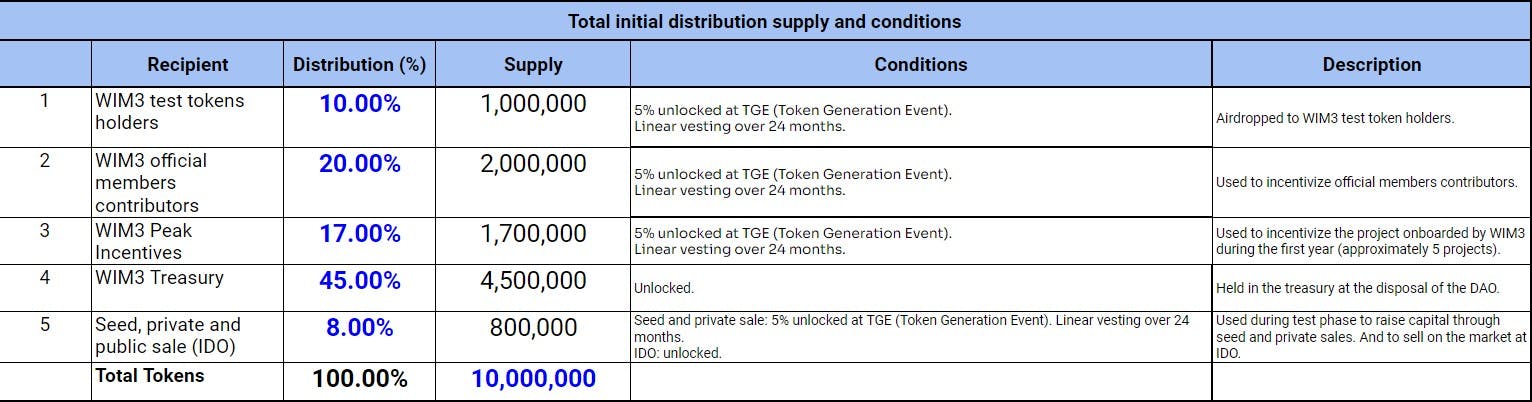 Total initial supply distribution of $PEAK V1- Tab