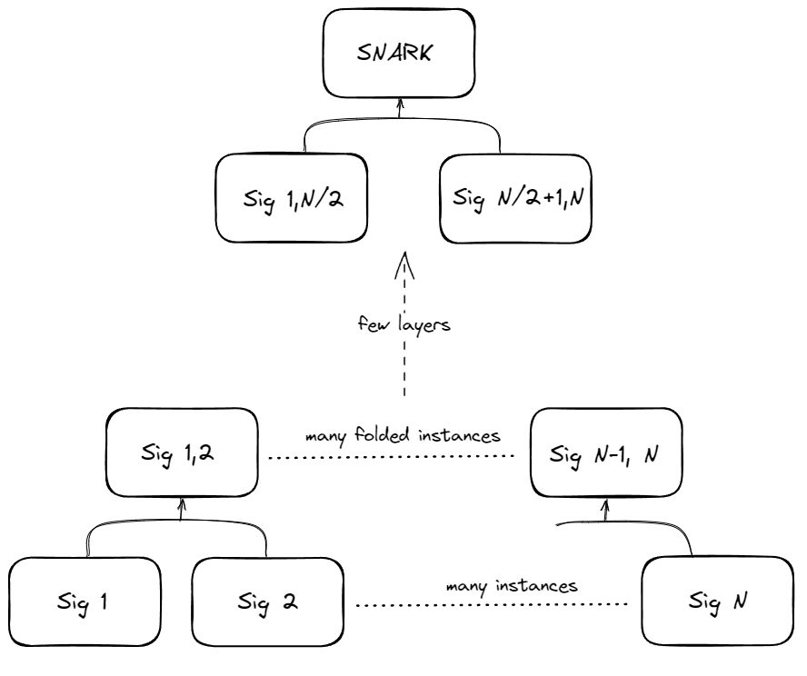 Folding-based proof scheme