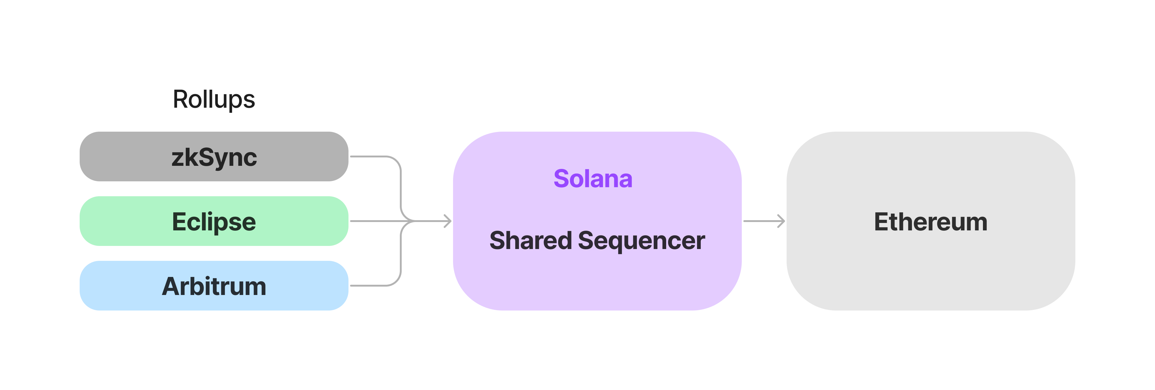 Figure 3. Solana as Shared Sequencer
