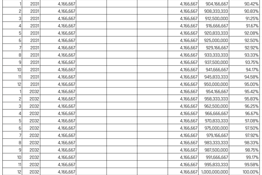 BNQ utility token estimated release schedule 2028-2032
