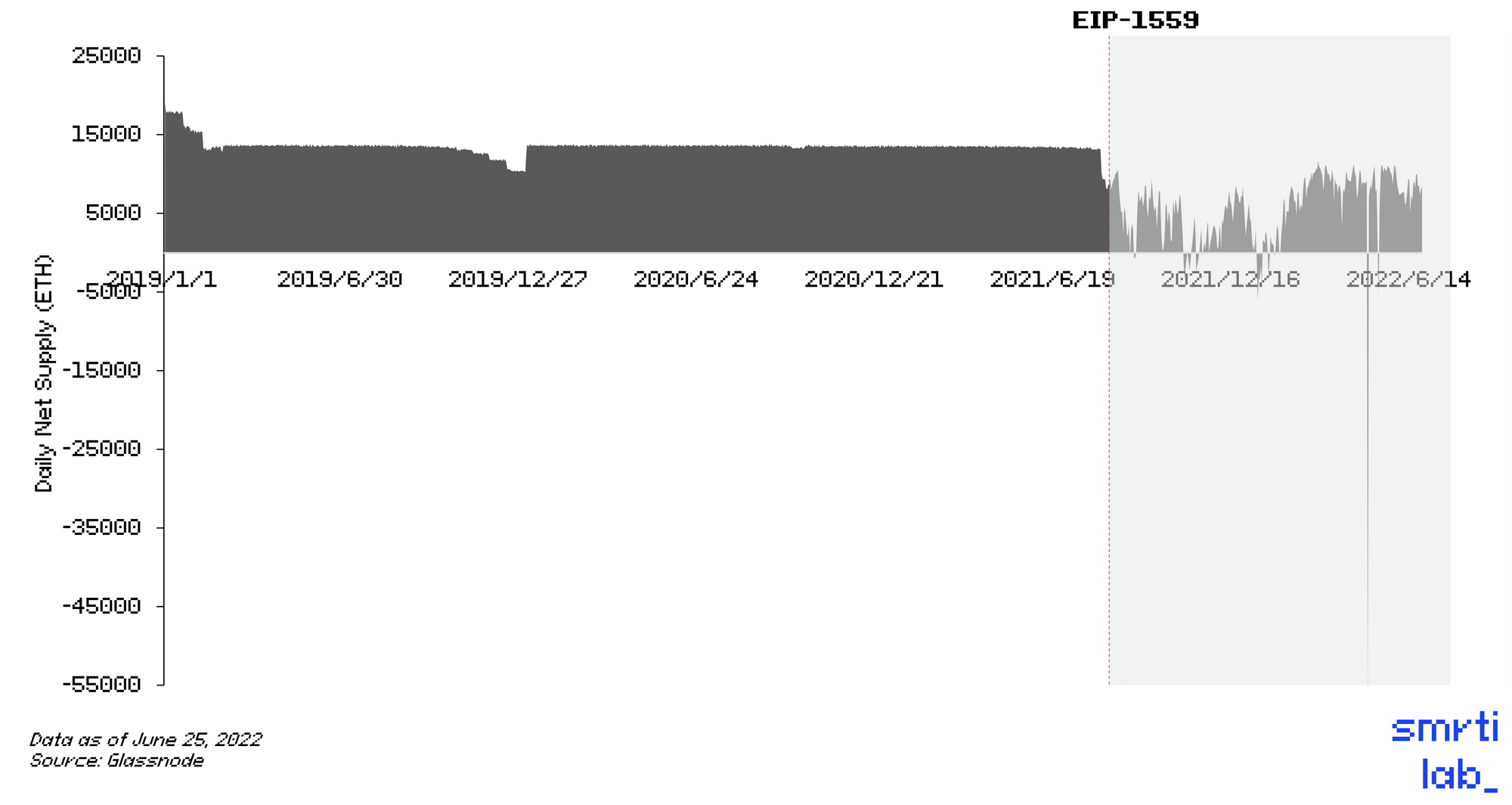 Fig 8. Daily Net Supply before and after EIP-1559