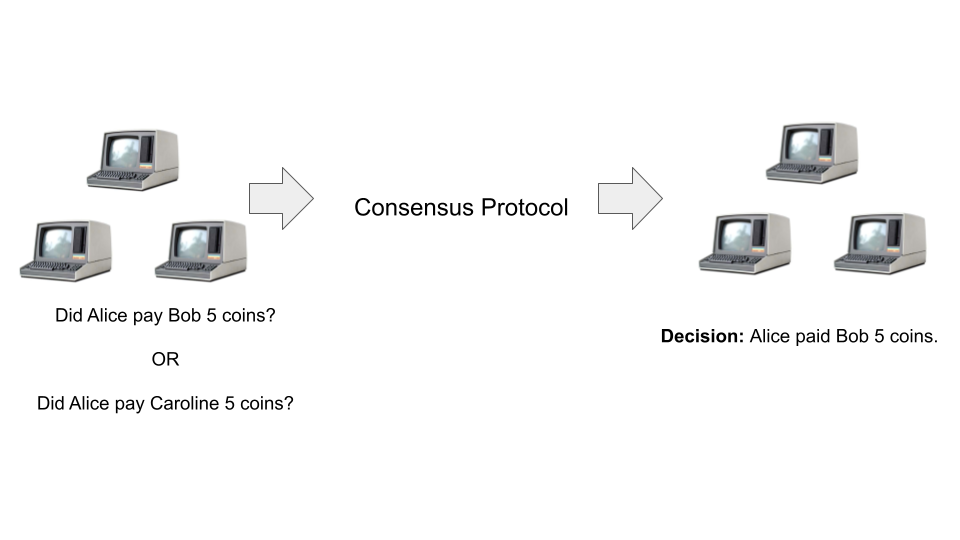 The job of a consensus protocol is for all parties to reach agreement on a single decision