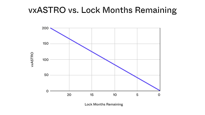 以100枚xASTRO为例，锁仓2年可获得200 vxASTRO，锁仓1年可获100 vxASTRO.