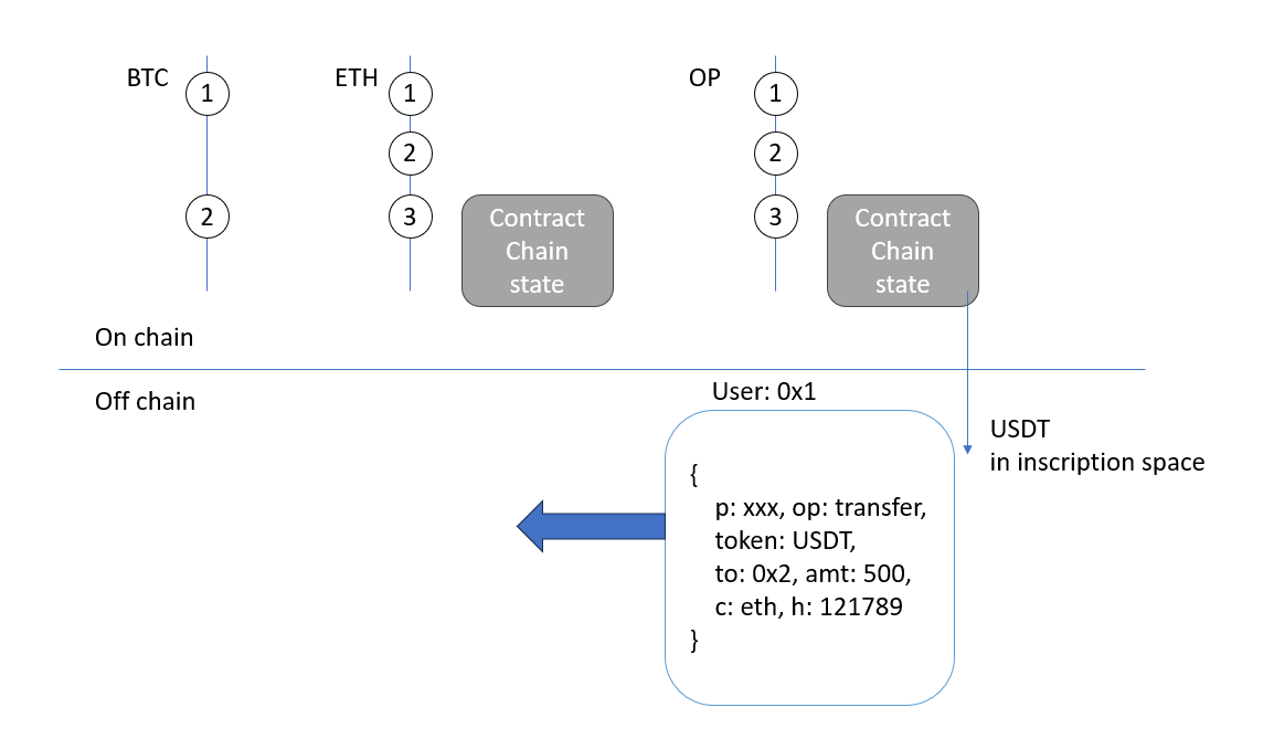 The ERC20 token can be bridged to Inscription space and transferred to other chains