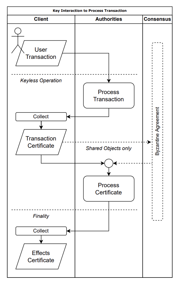 Outline of interactions to commit a transaction