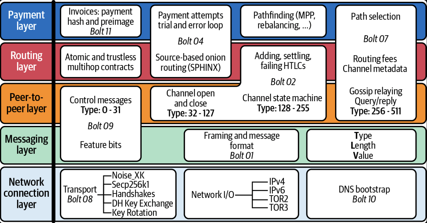 BOLT协议结构，源自网络