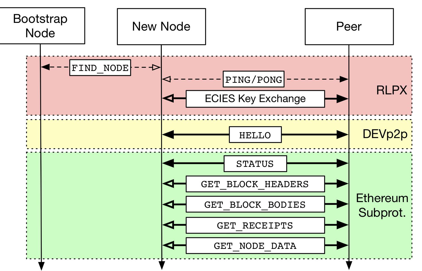 Eth Overlay State Diagram