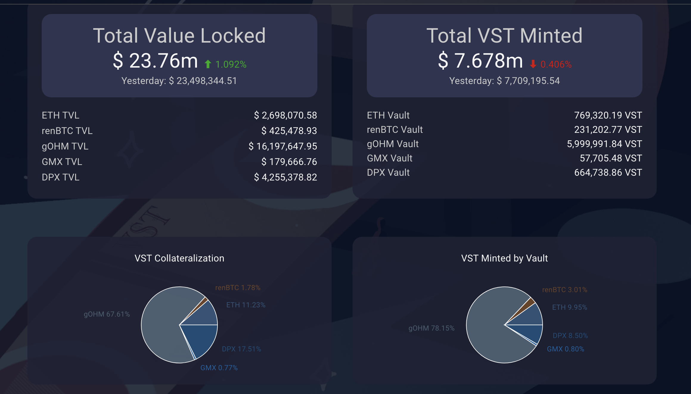 Vesta has a TVL of almost $24 million, and is mostly collateralized by $gOHM
