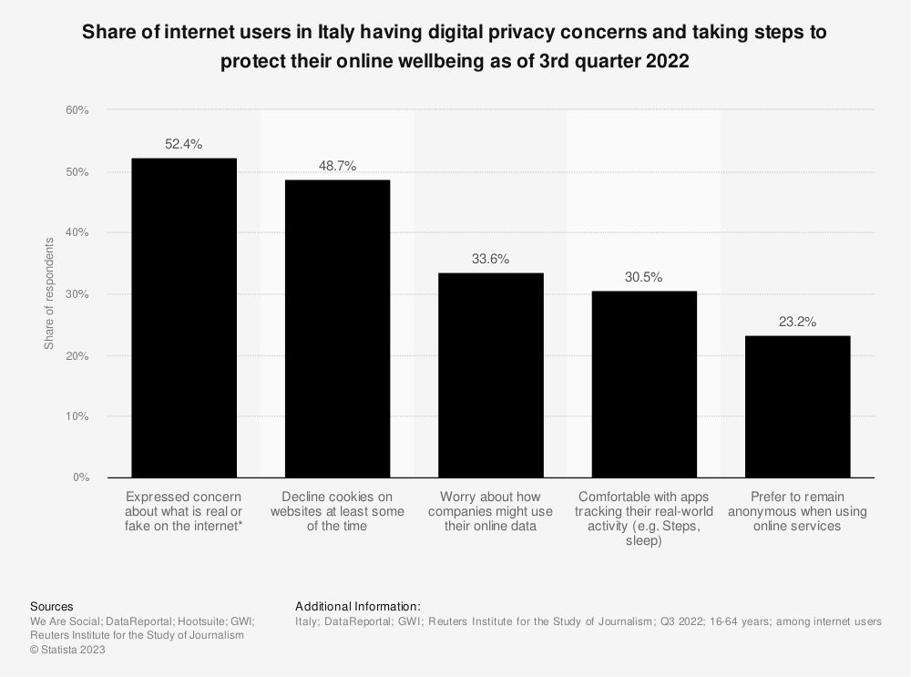 https://www.statista.com/statistics/1234940/italy-digital-privacy-concerns-and-actions/