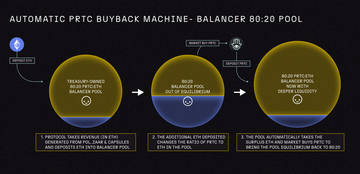 Automatic PRTC Buyback Machine using Balancer Weighted Pool - 80:20 PRTC/ETH