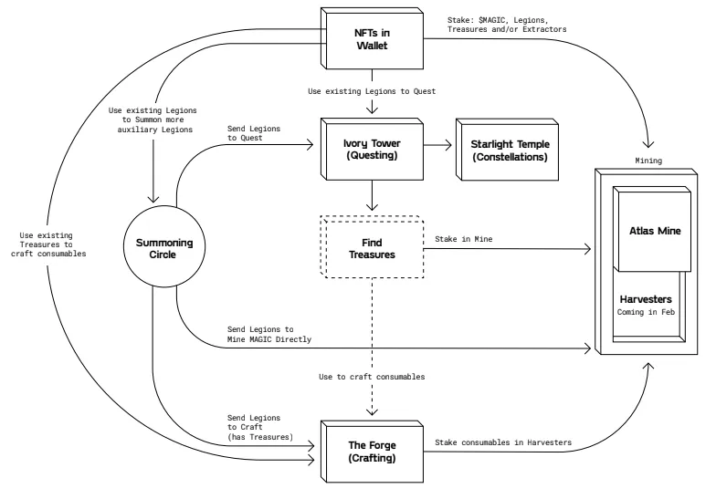 Summary diagram of the Bridgeworld play process; Source: Bridgeworld Master Game Guide
