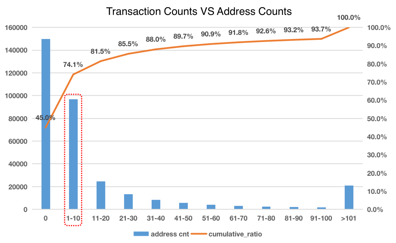 Transaction Counts of Participated Cross Bridge Addresses in ETH Chain