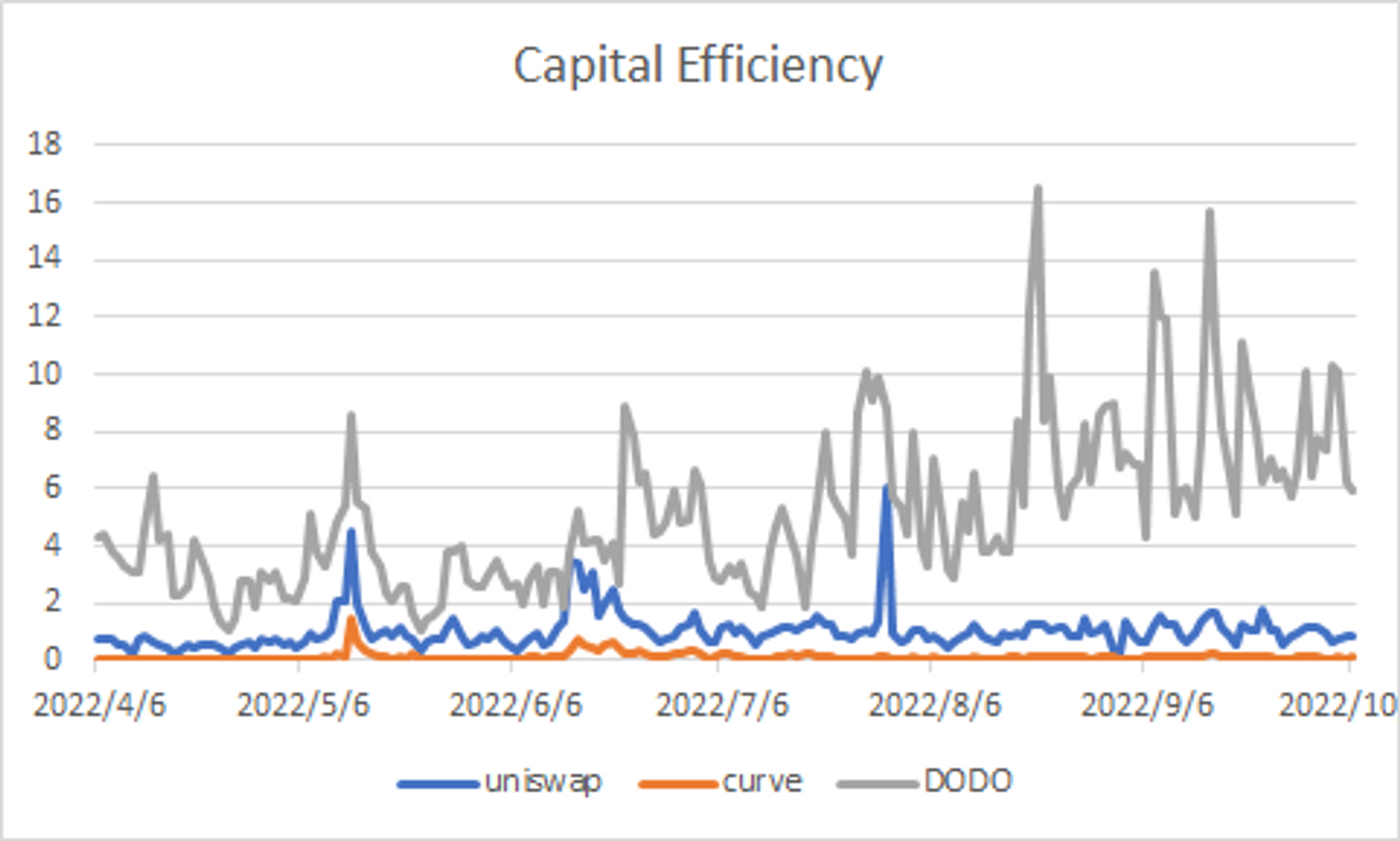 Capital Efficiency Changes(Data Source：Coingecko，Defillamma)