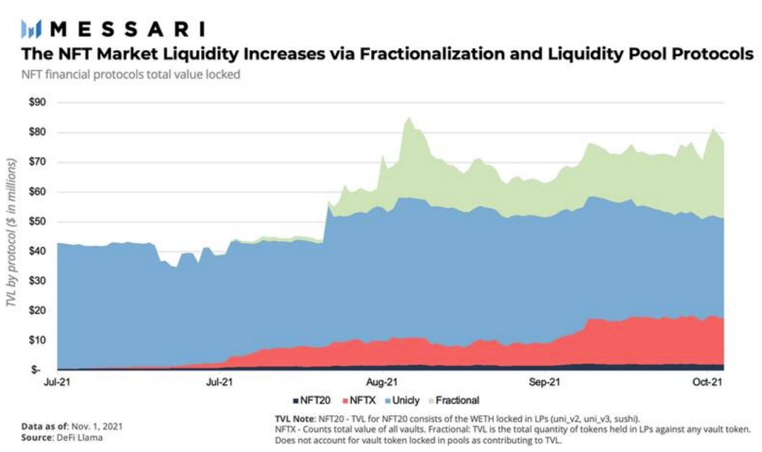 The increased NFT market liquidity driven by fractionalization