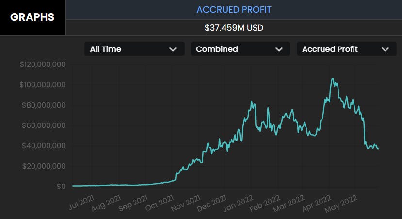 Chart of Frax Finance's accrued profits from its Algorithmic Market Operations (AMOs) as of 28 May 2022 from Frax Finance's website.